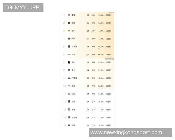 美媒评新赛季季前实力榜雷霆掘金尼克斯位列前三火箭第五湖人第七引关注 美媒评新赛季季前实力榜雷霆掘金尼克斯位列前三火箭第五湖人第七引关注