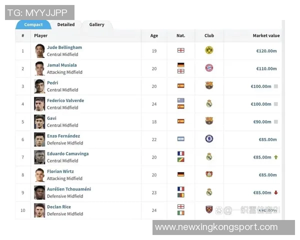 足坛中场身价破亿榜单揭晓贝林佩德里穆西亚拉等人引关注